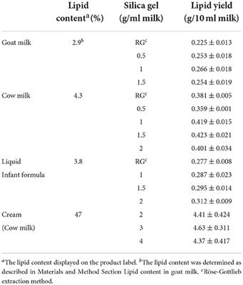 Improvements in extraction yield by solid phase lipid extraction from liquid infant formula and human milk, and the fatty acid distribution in milk TAG analyzed by joint JOCS/AOCS official method Ch 3a-19